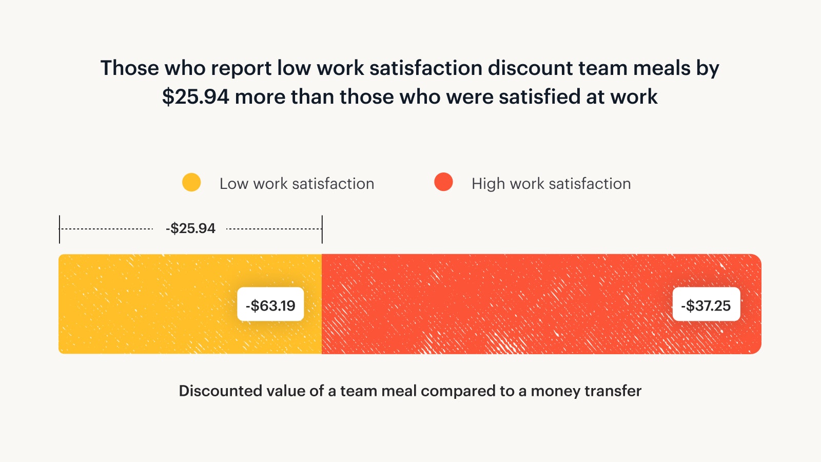 A graph showing that those who report low work satisfaction discount team meals by $25.94 more than those who are satisfied at work.