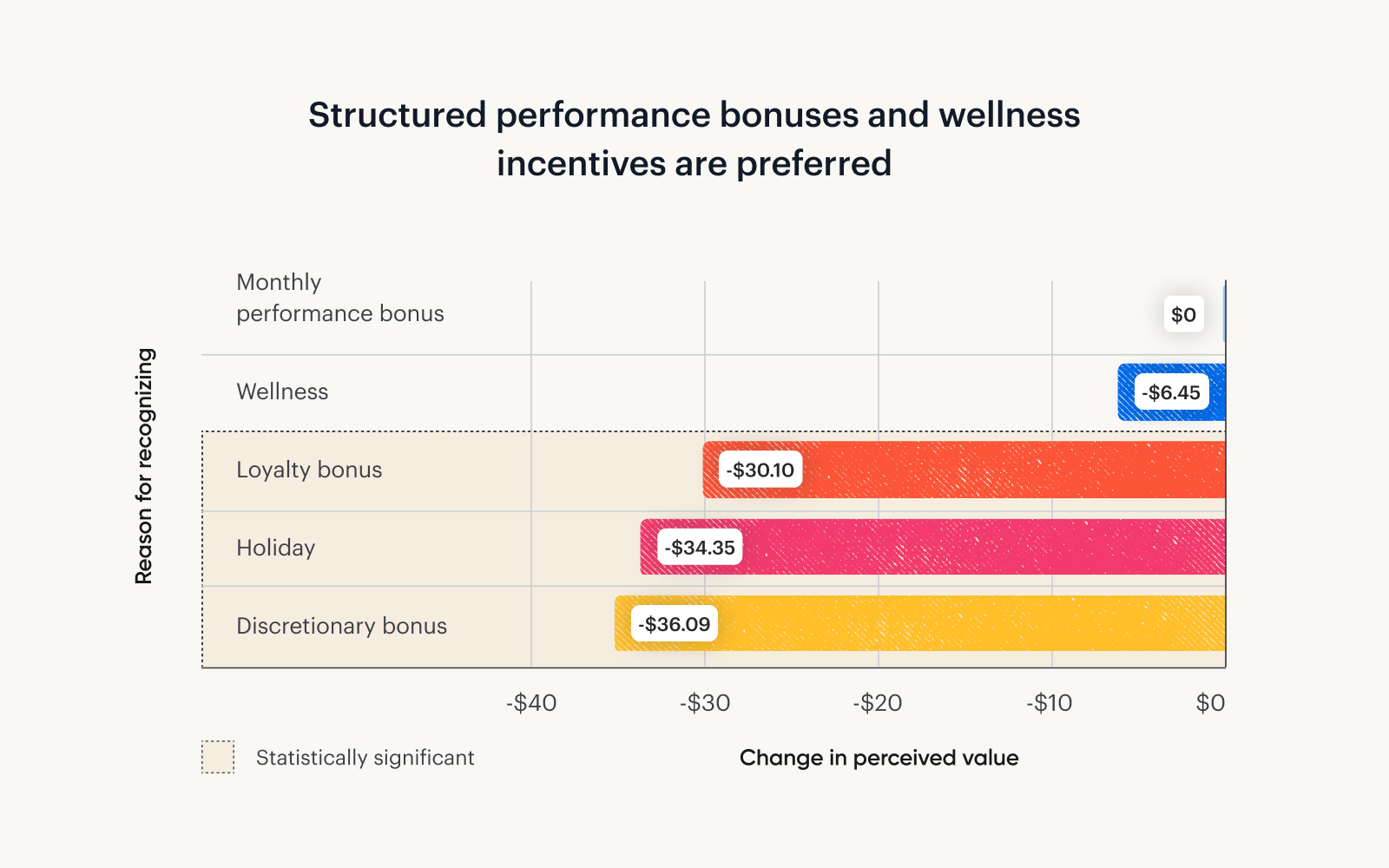 A graph showing that structured performance bonuses and wellness incentives are preferred above all other kinds of employee recognition incentives.