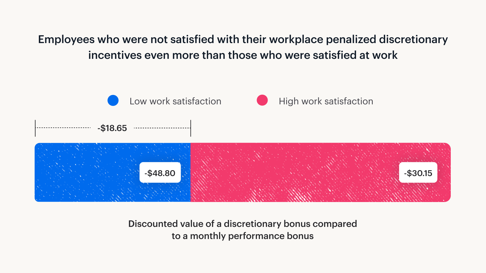 A graph showing employees who are not satisfied with their workplace penalize discretionary incentives more than those who are satisfied at work.