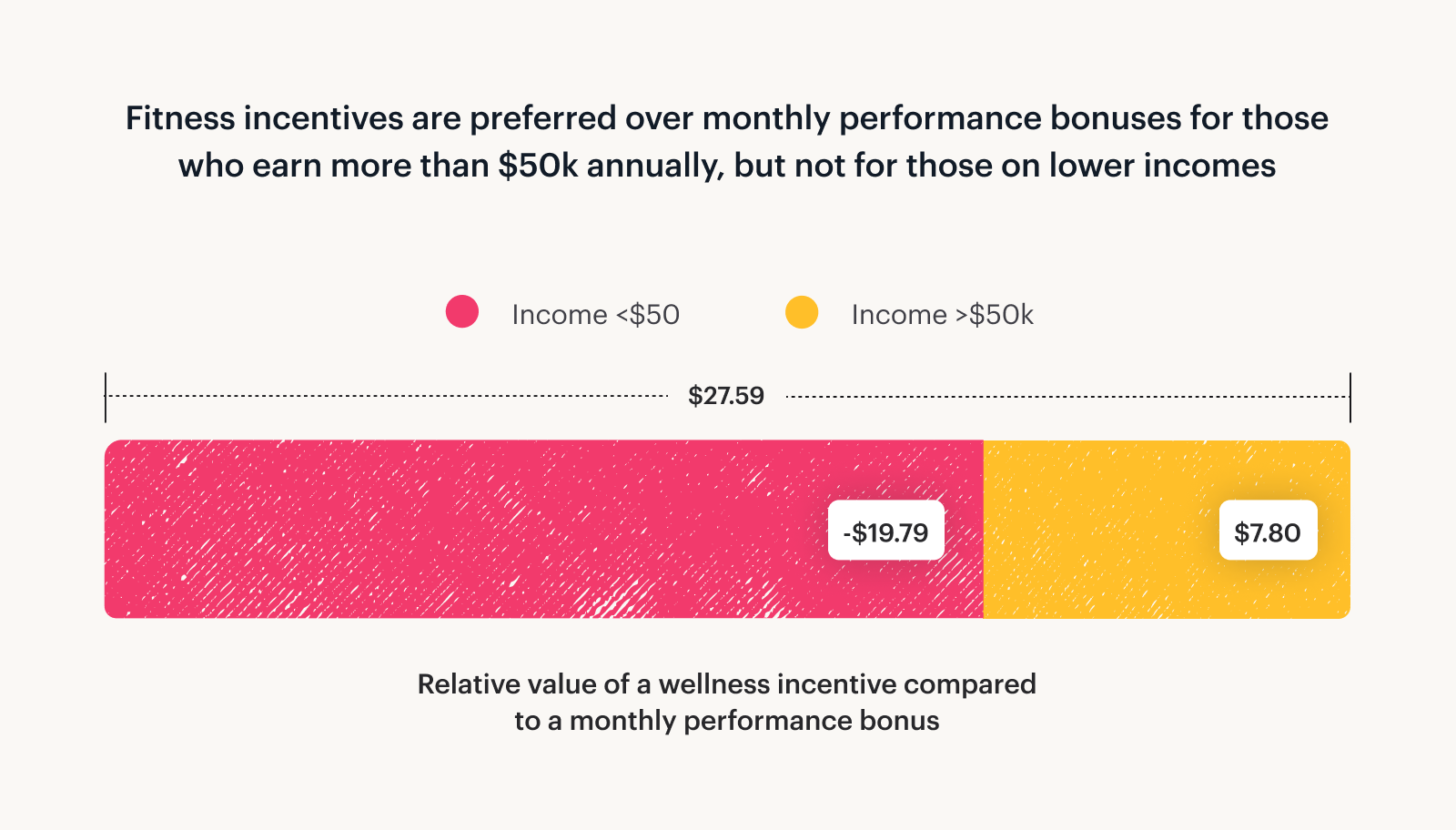 A graph showing that incentives for wellness programs are preferred overly monthly bonuses for those earning more than $50K annually.