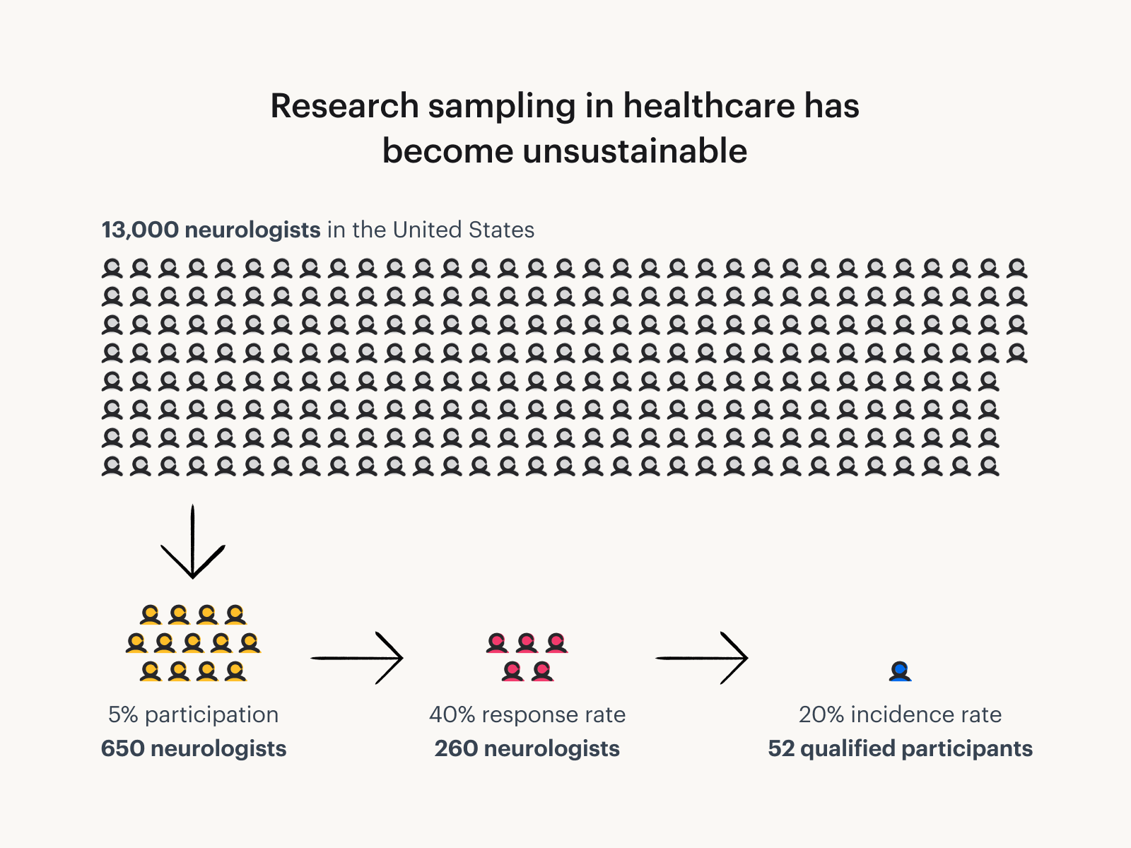 A graphic showing that there are 13,000 neurologists in the US. Only 5% participate in research. 40% of participants actually respond to surveys. And 20% are qualified.