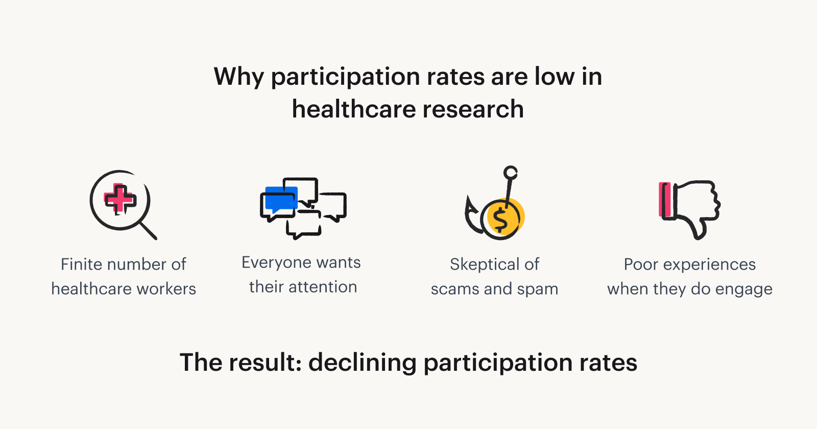 A graphic explaining why participation rates are low in healthcare research. Participation rates are low because there is a finite number of healthcare workers, everyone wants their attention, they're skeptical of scams and spam, and they have a poor experience when they do engage.