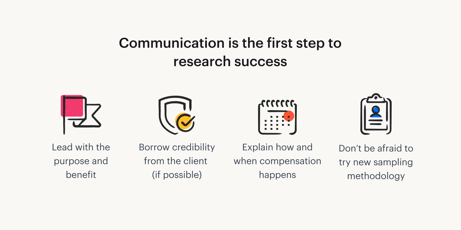 A graphic explaining why communication is so important for increasing response rates. Leading with the purposes and benefits of the survey, borrowing credibility from t he client, explaining how and when compensation happens, and trying new sampling methodology are each important for increasing response rates.