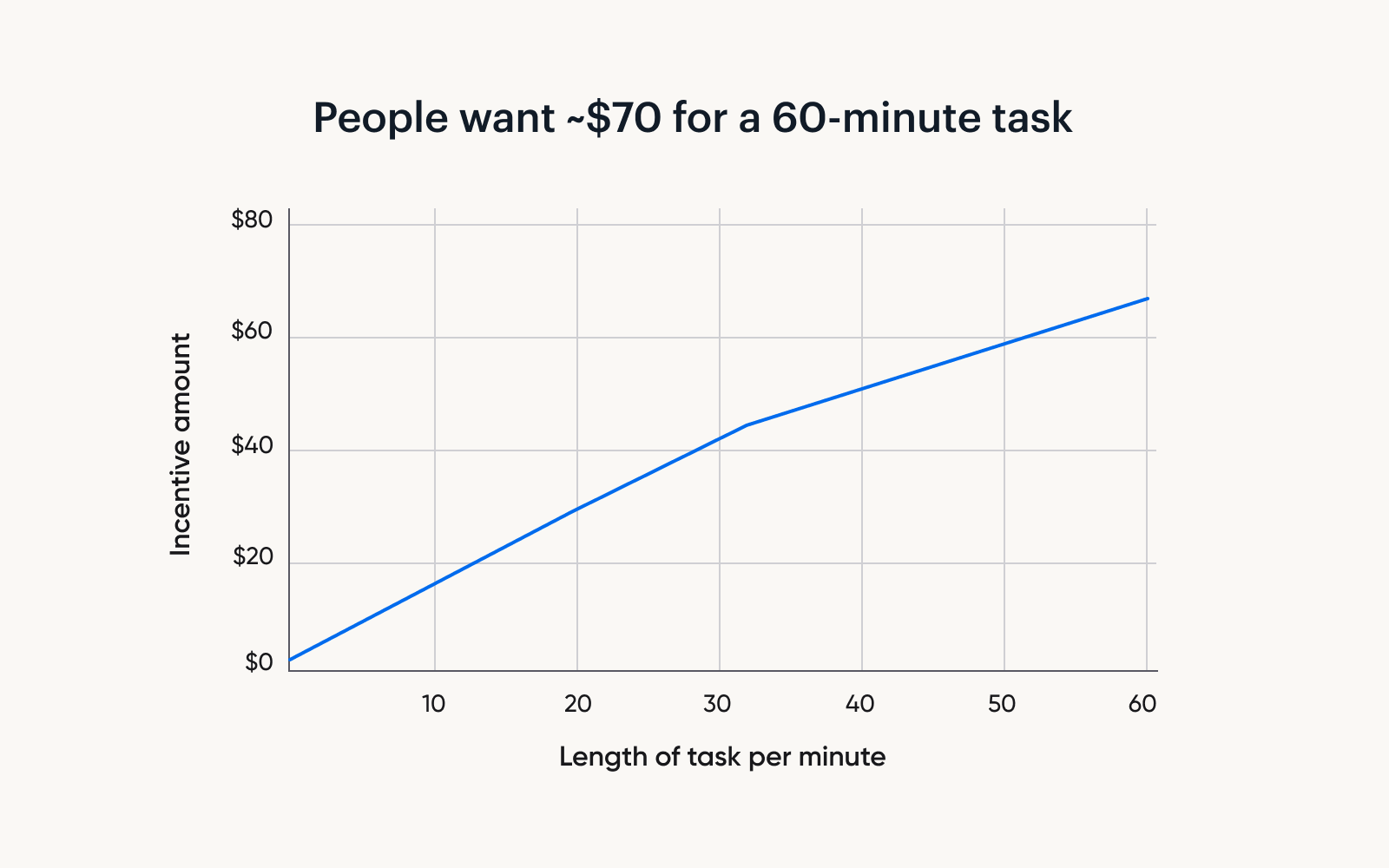 A graph showing that people want $70 for a 60 minute task.