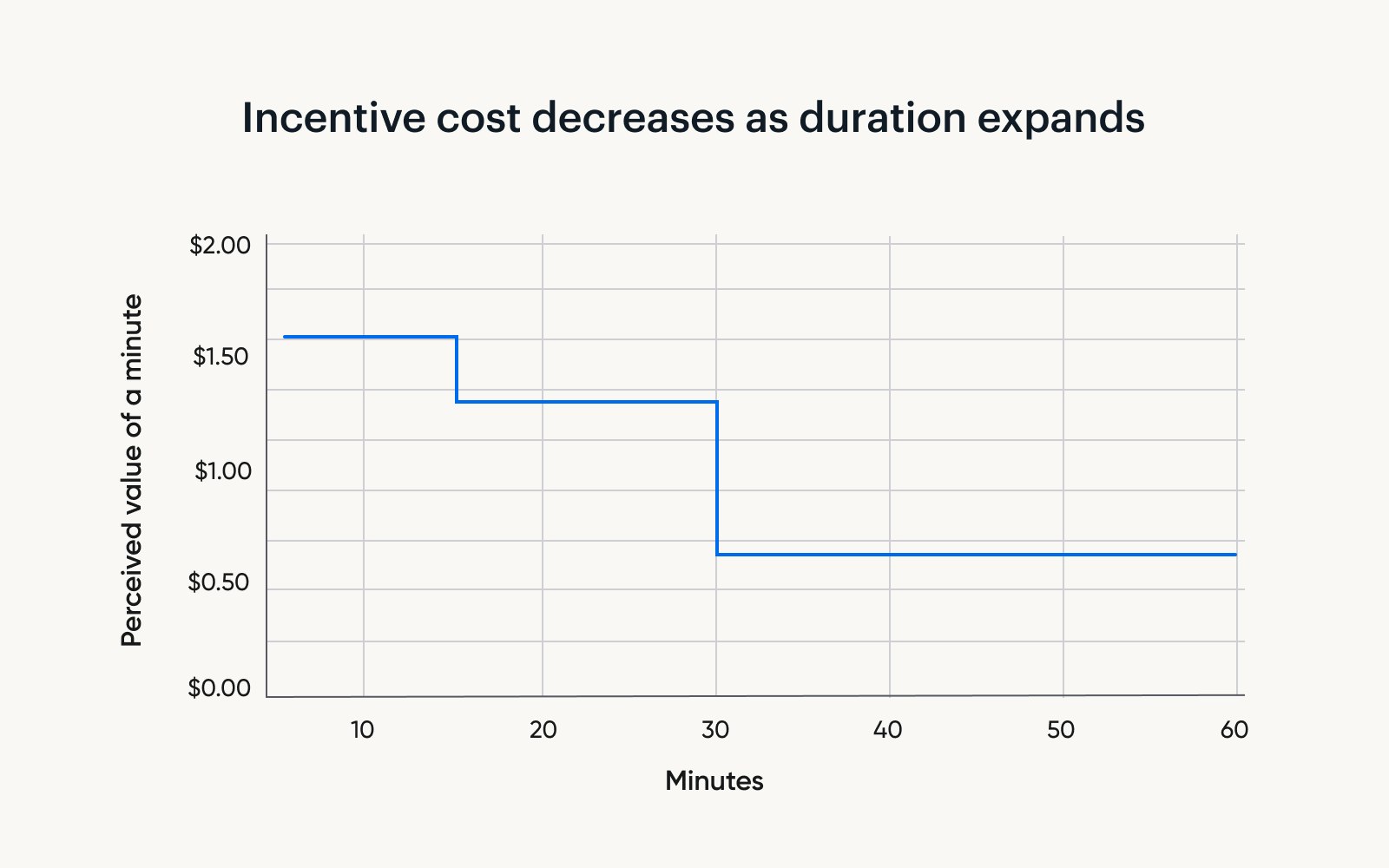 A graph showing that cost per minute decreases as study length increases.