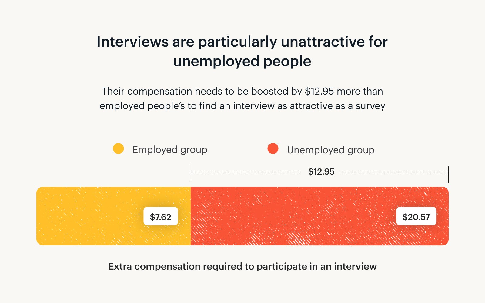 A graph showing that unemployed people need $12.95 more than employed people to find an interview as attractive as a survey.
