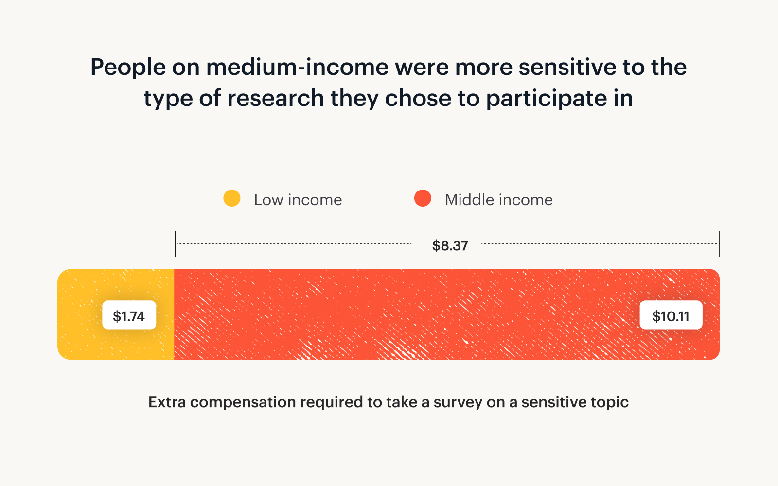 A graph showing that medium-income participants are more sensitive to the type of research they choose to participate in.