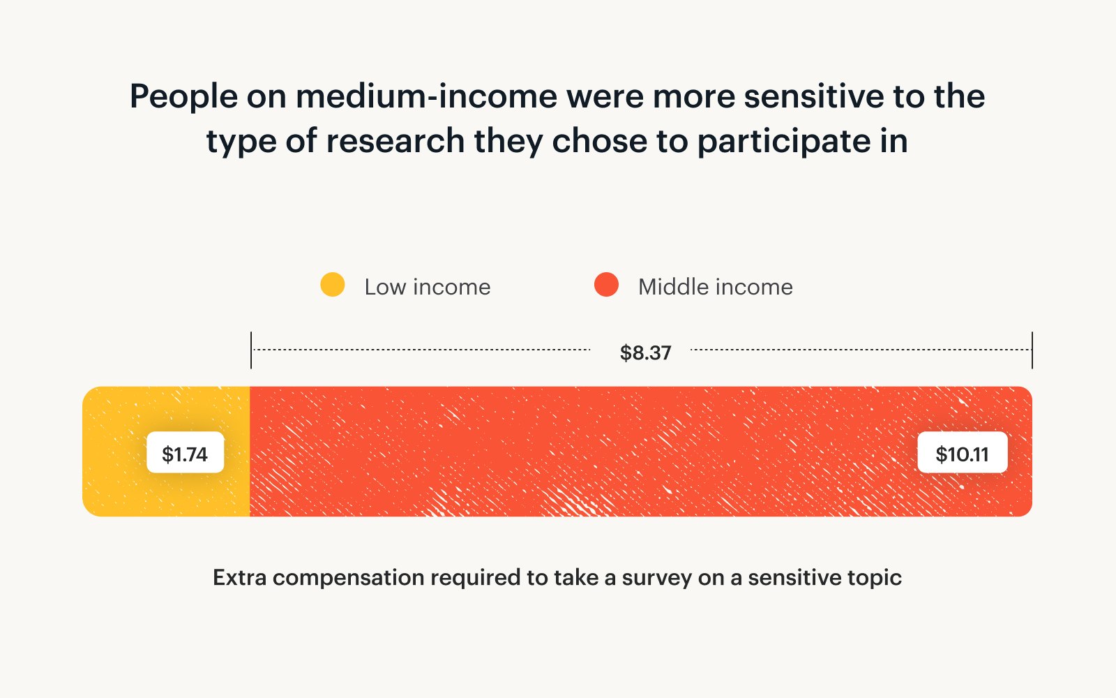 A graph showing that medium-income participants are more sensitive to the type of research they choose to participate in.