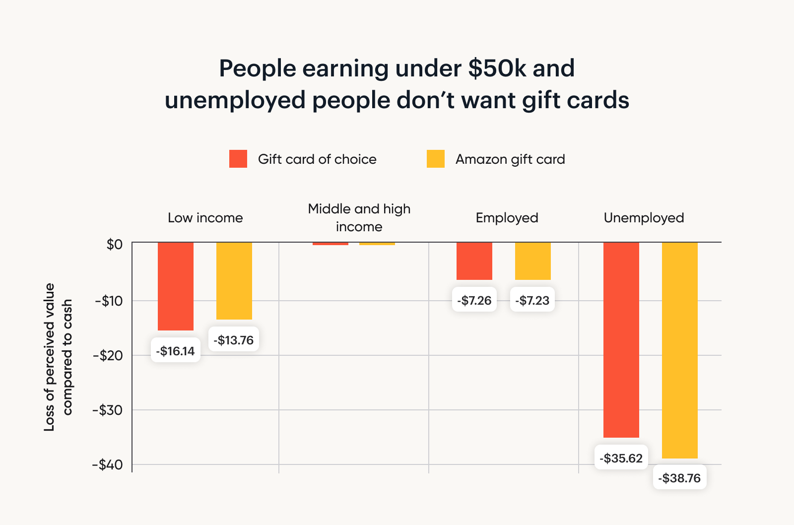 A graph showing that people who earn under $50k and unemployed people don't want gift cards.