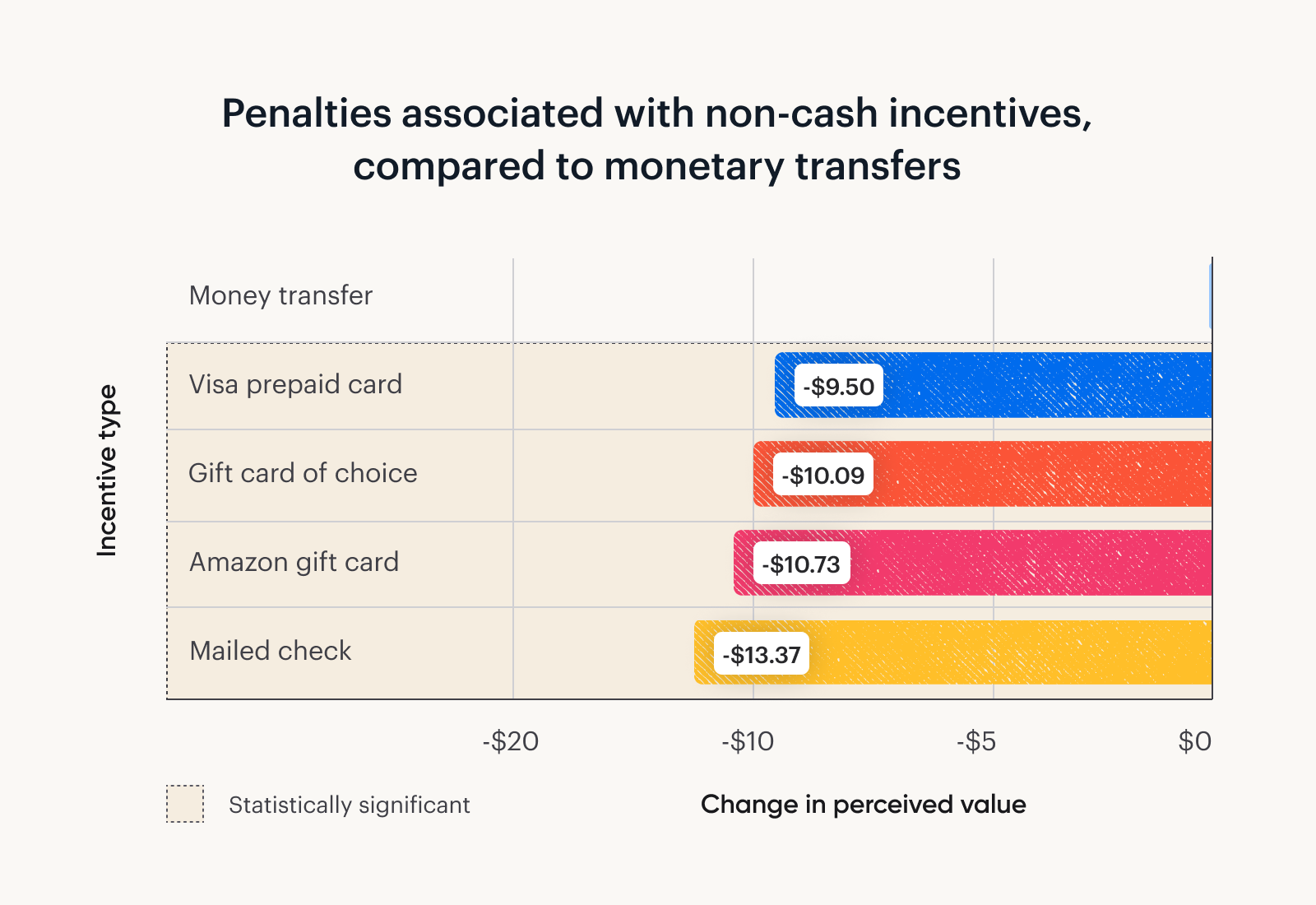 A graph showing that Visa prepaid cards, gift cards of the recipients choice, Amazon gift cards, and mailed checks are worth less than money transfers.