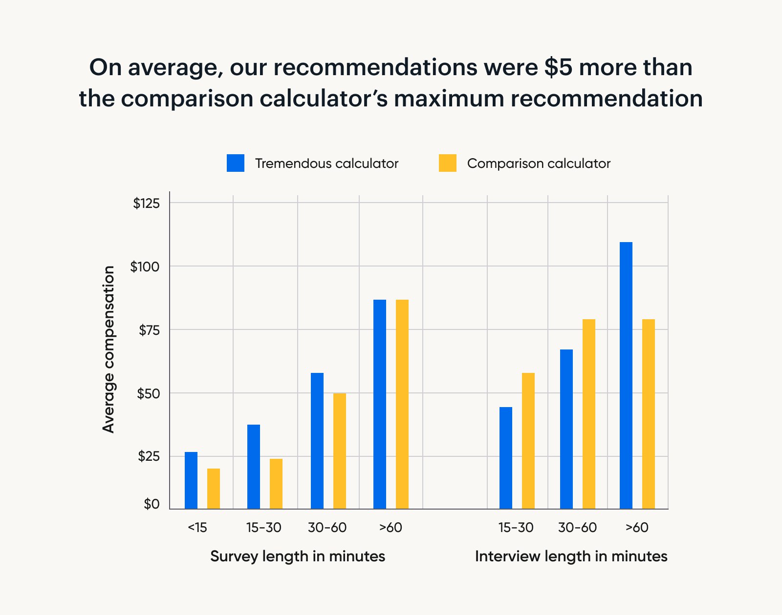 A graph showing that our recommendations are $5 more expensive than comparative calculator's recommendations.
