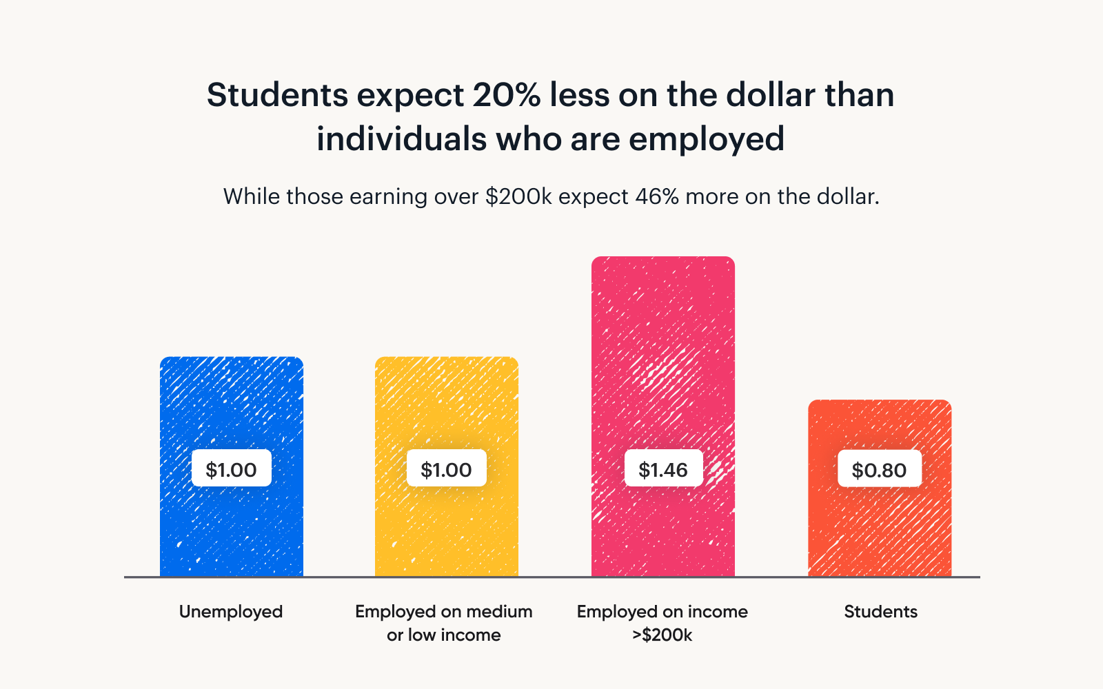 A graph showing that students expect 20% less on the dollar than individuals who are employed.