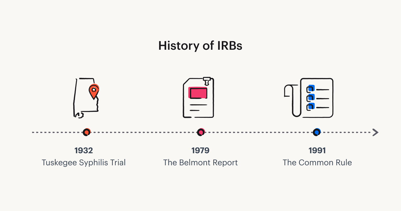A timeline outlining the history of IRBs, from the Tuskegee Syphilis Trial, to the creation of the Belmont Report, to the launch of the Common Rule.