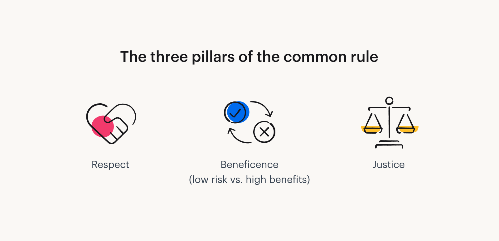 The three pillars of the common rule: respect, beneficence, justice.