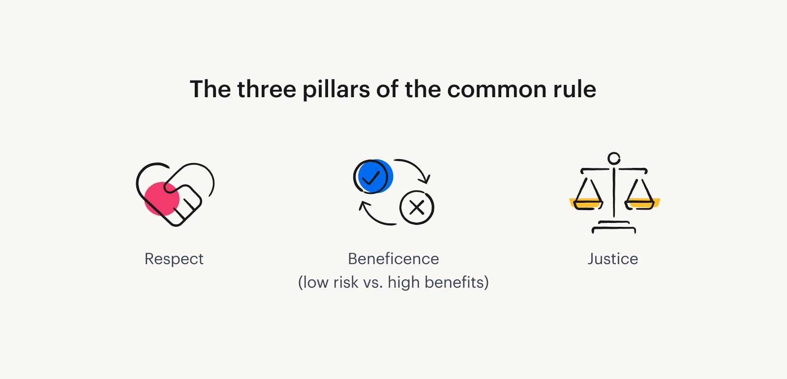 The three pillars of the common rule: respect, beneficence, justice.