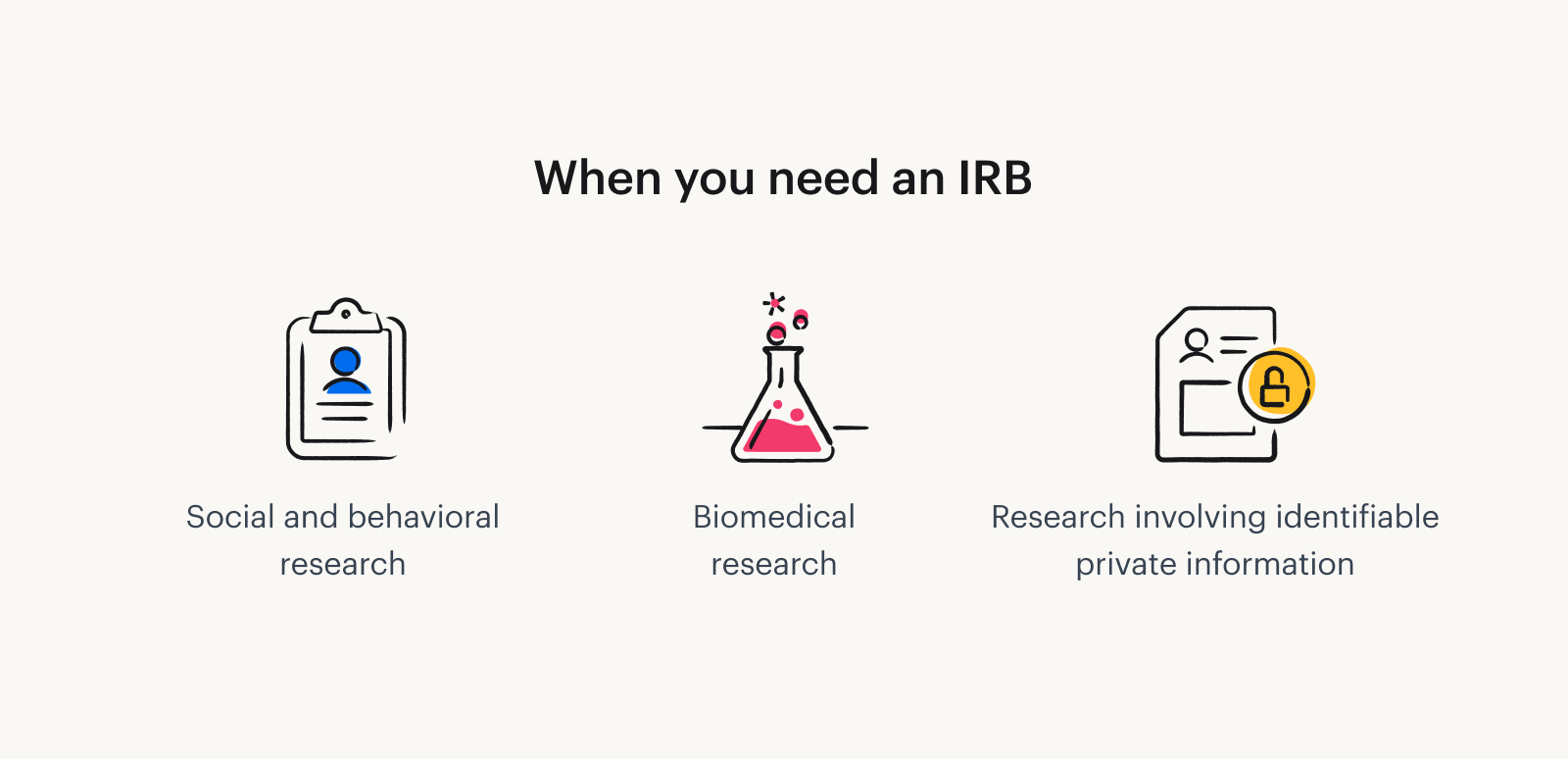 When you need an IRB: for social and behavioral research, biomedical research, and research involving identifiable private information.
