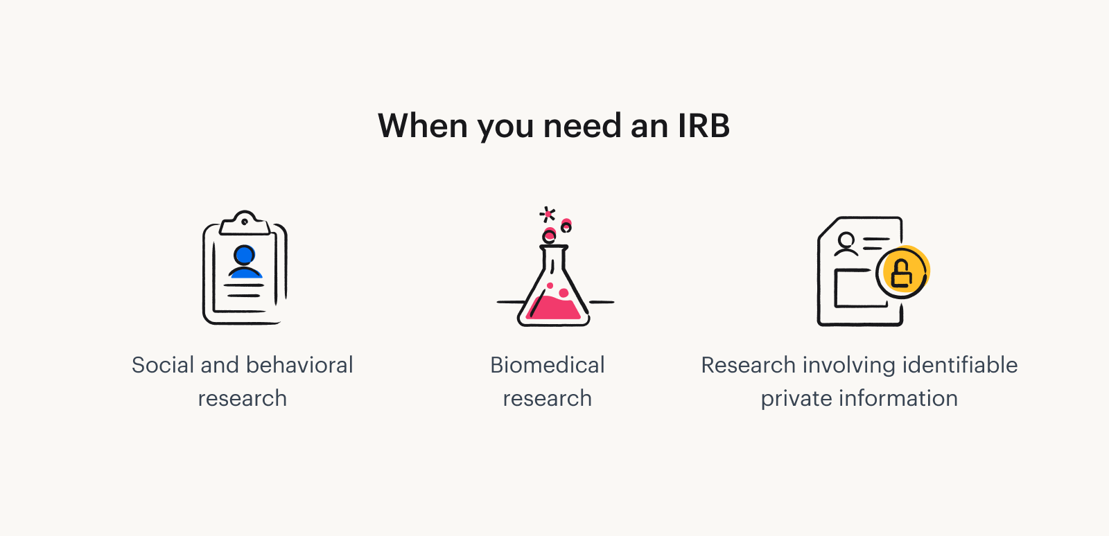 Institutional Review Boards (IRBs)