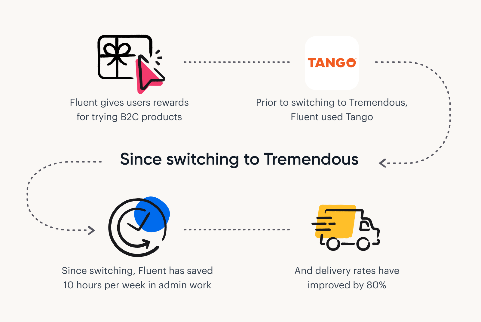 Since switching from Tango to Tremendous, fluent has seen delivery rates improve by 80% and reduced admin work by 10 hours per week.