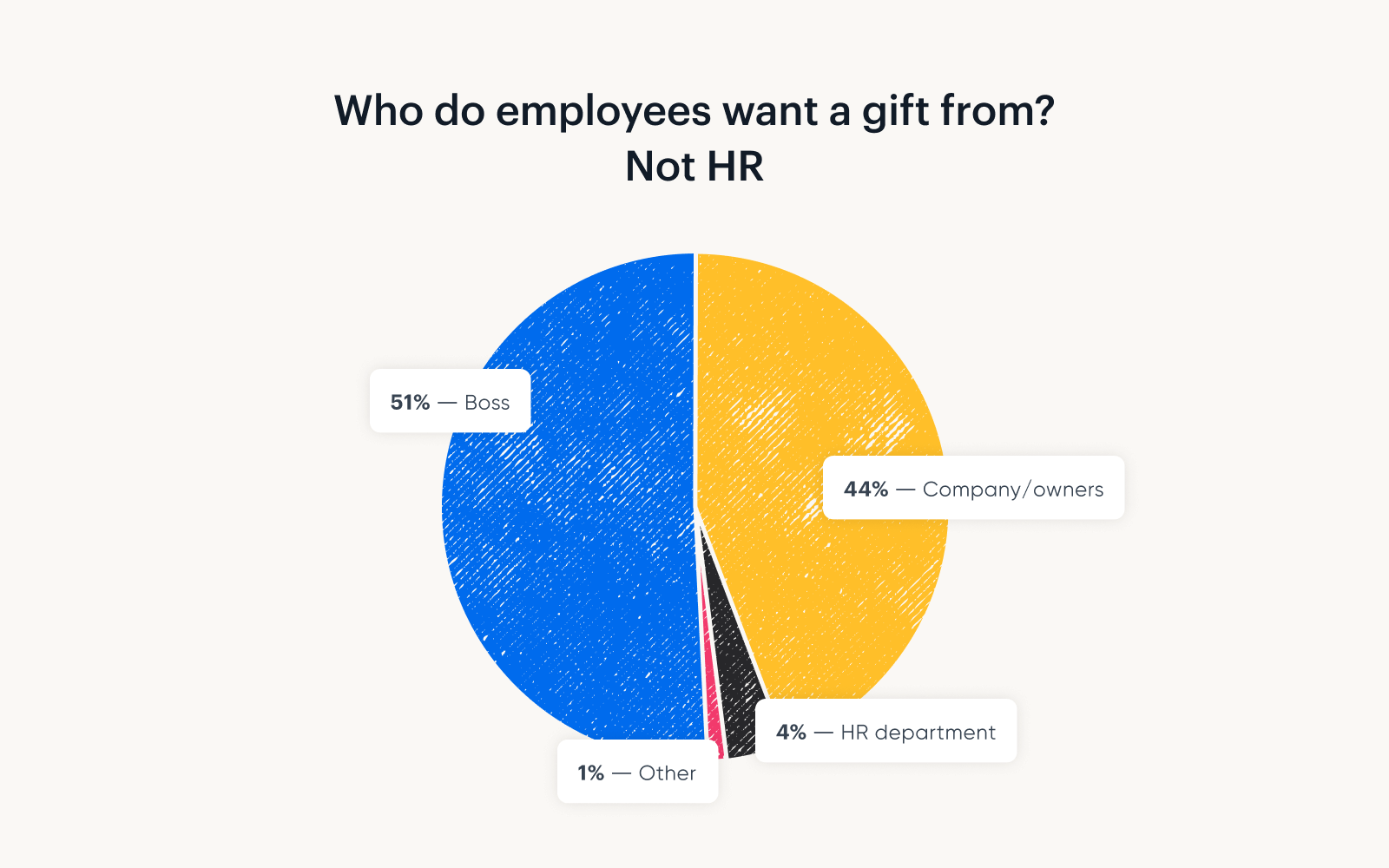 A graph showing that most employees want a gift from their boss or company owners, rather than the HR department.