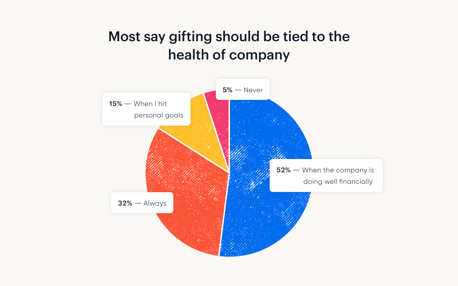 A graph showing that most employees believe gifting should be tied to the health of the company.