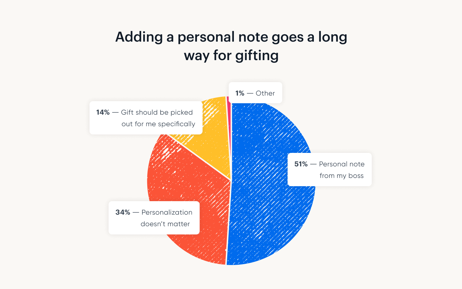 A graph showing that adding a personal note goes a long way for gifting.