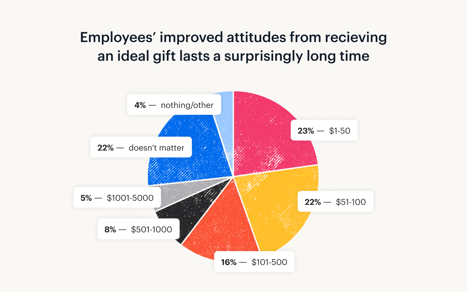 A graph showing that employee's improved attitudes from recieving an ideal gift lasts a surprisingly long time.