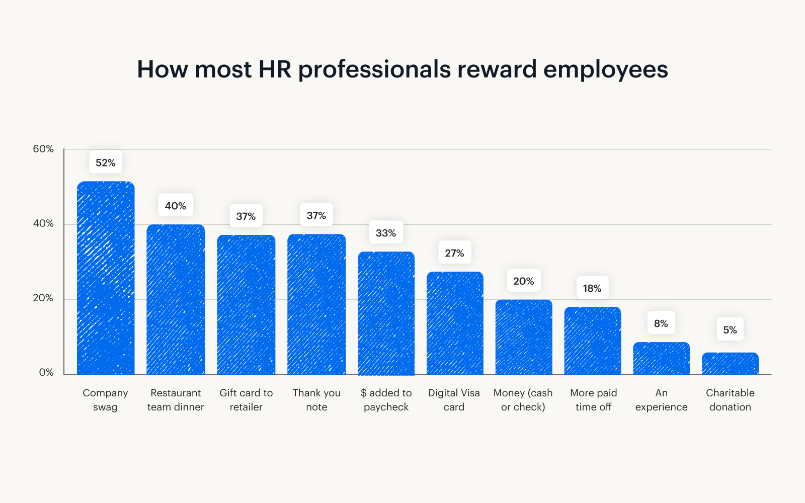 A graph showing that most companies gift employees company swag for the holidays.