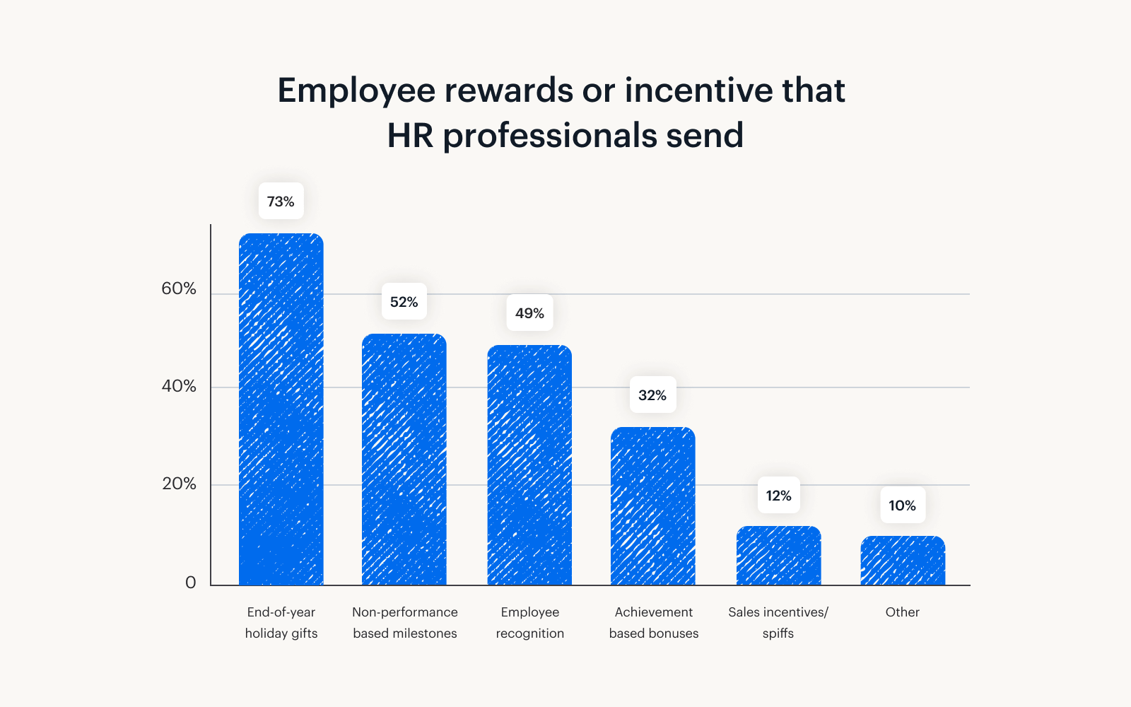 A graph showing that 73% of HR professionals send holiday gifts as an employee reward.