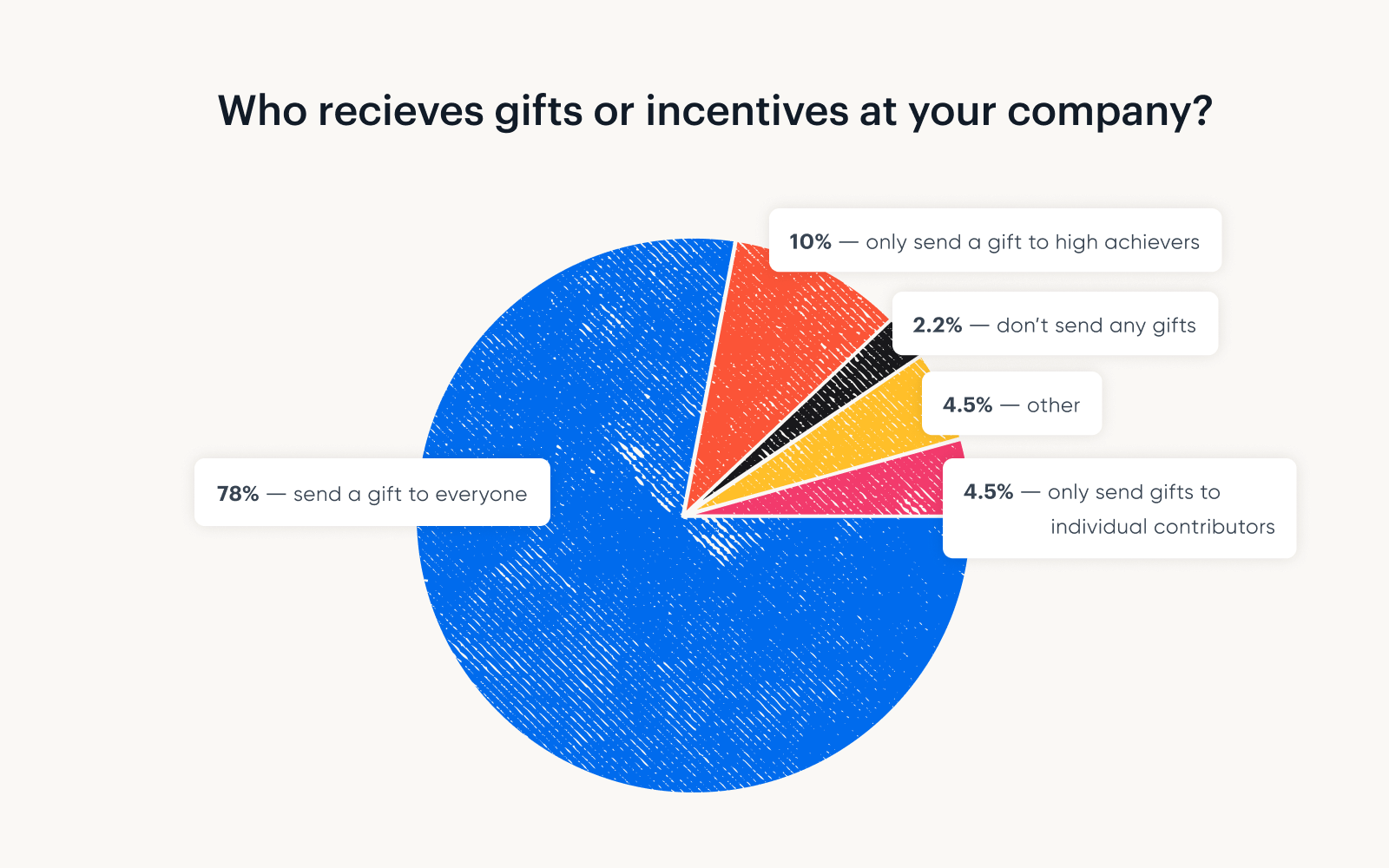 A pie chart showing that most HR professionals send holiday gifts to everyone at the company.