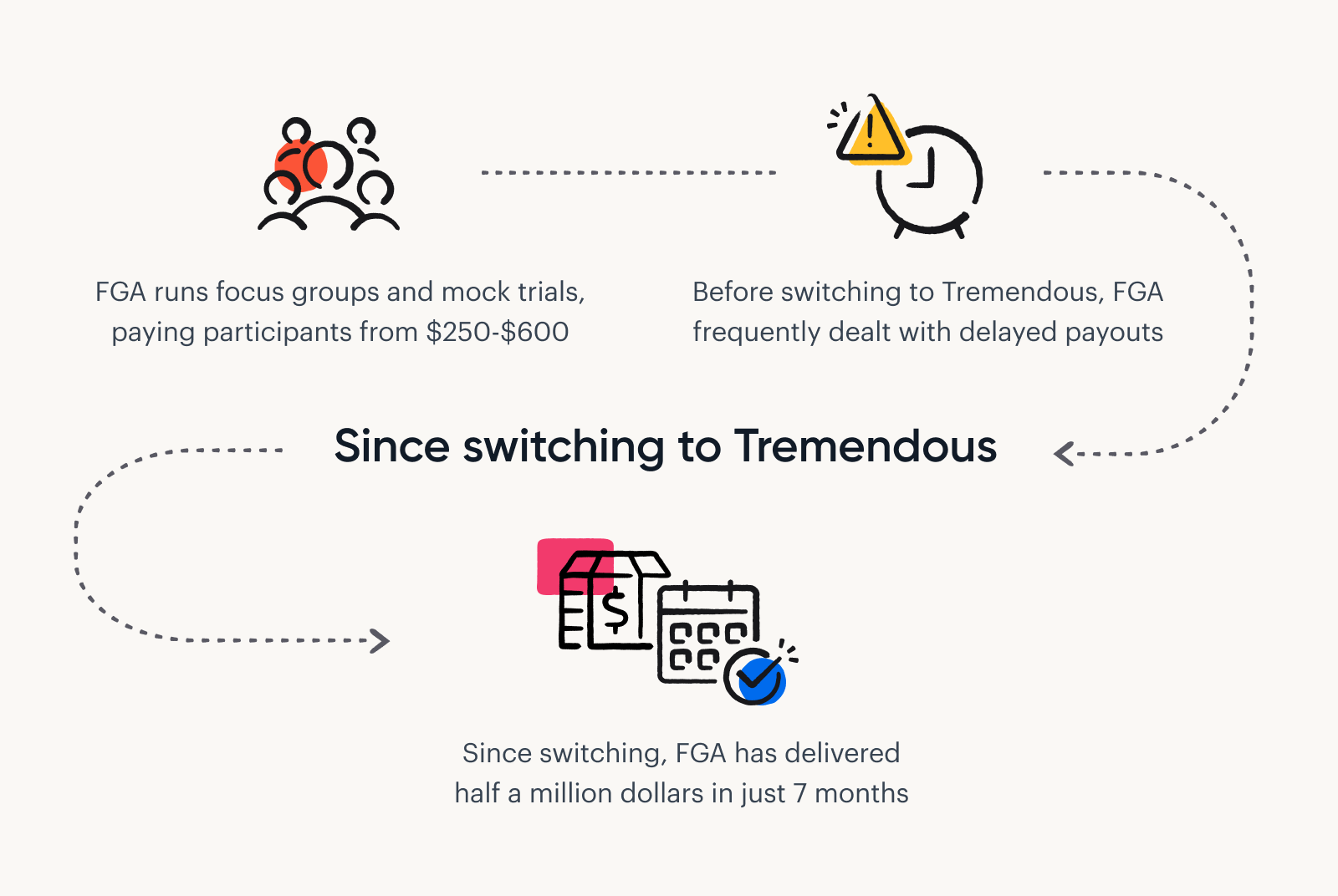 When FGA switched to Tremendous, they significantly cut down on delayed payouts, boosting their brand reputation.