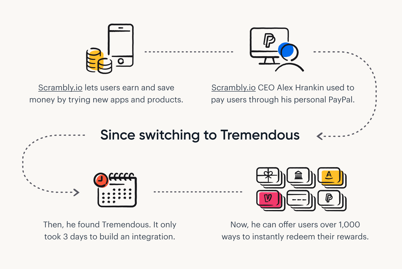 How Scrambly.io went from paying users through their personal PayPal to offering users over 1,000 ways to redeem their rewards.