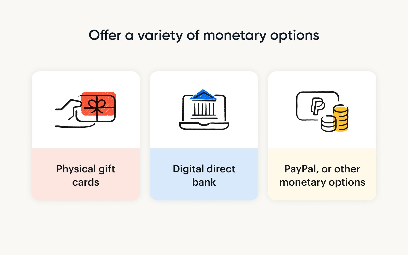A graphic showing that nonprofits can offer community members physical gift cards, digital bank transfers, or PayPal gift cards rather than physical items.