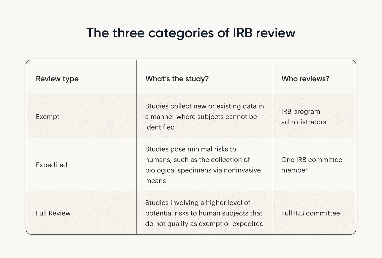 A chart displaying the three categories of IRB review: exempt, expedited, and full review.