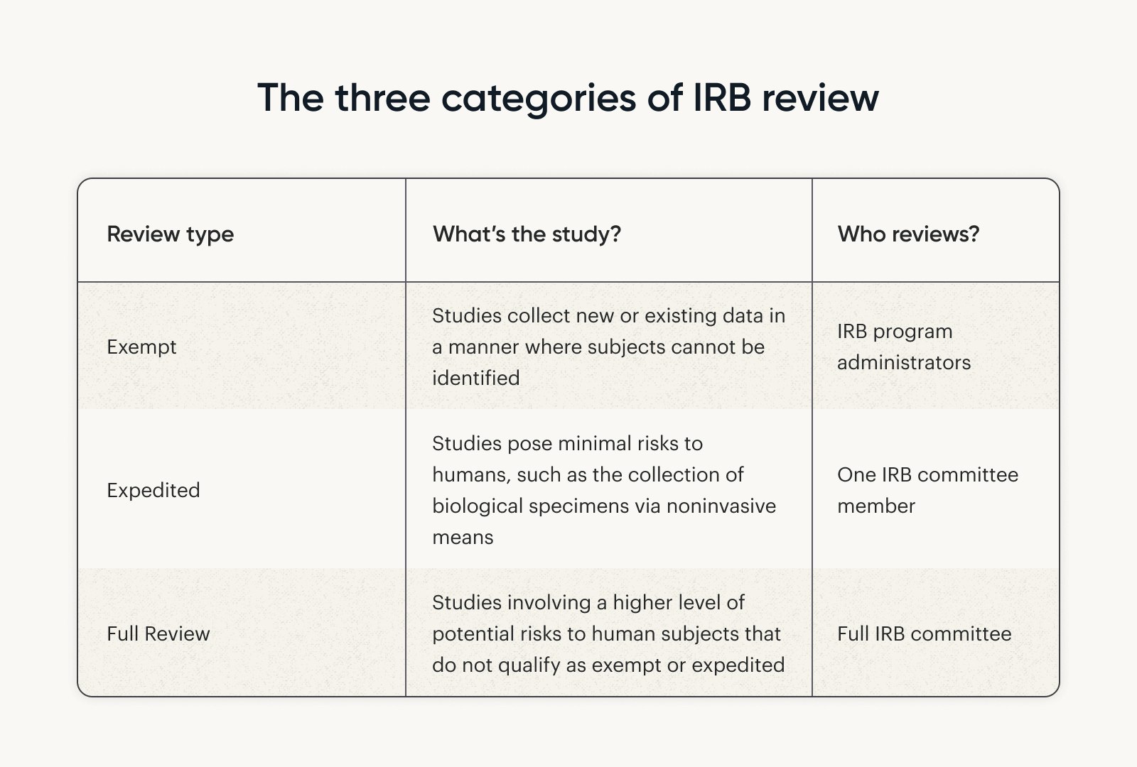 A chart displaying the three categories of IRB review: exempt, expedited, and full review.