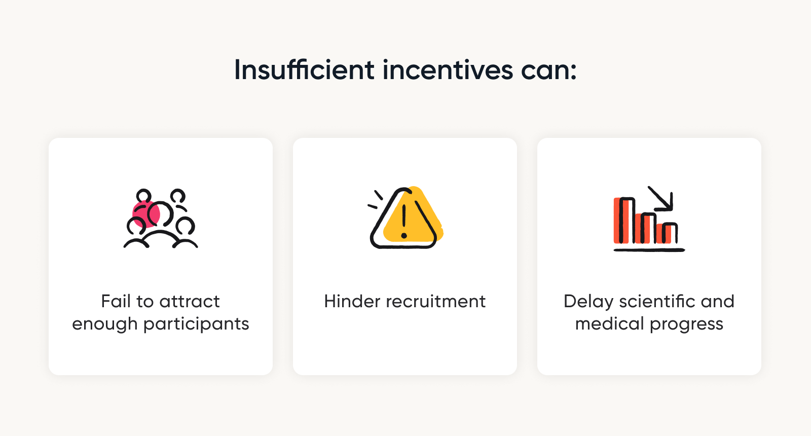 A graphic showing that insufficient incentives can fail to attract enough participants, hinder recruitment, and delay scientific and medical progress.