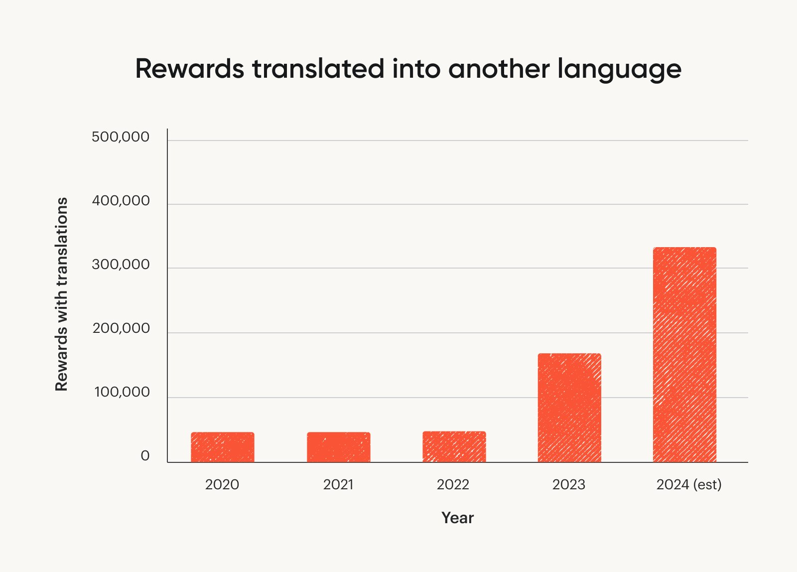 A graph showing an increasing number of rewards are being translated into different languages, up to over 300,000 in 2024.