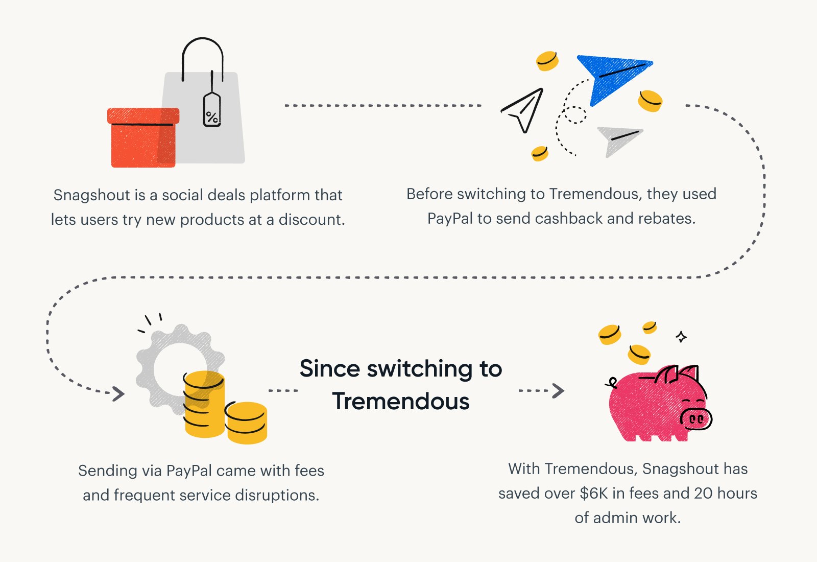 Text reads, "Snagshout is a social deals platform that lets users try new products at a discount. Before switching to Tremendous, they used PayPal to send cashback and rebates. Sending via PayPal came with fees and frequent service disruptions. With Tremendous, Snagshout has saved over $6K in fees and 20 hours of admin work."