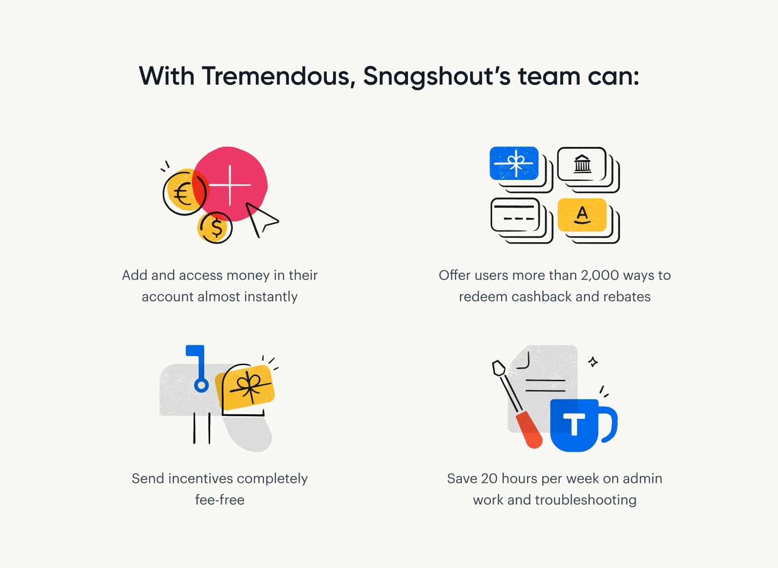 Text reads: "With Tremendous, Snagshout’s team can:  Add and access money in their account almost instantly. Offer users more than 2,000 ways to redeem cashback and rebates. Send incentives completely fee-free. Save 20 hours per week on admin work and troubleshooting."