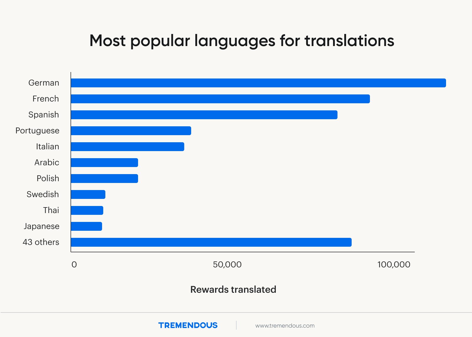 A graph displaying the most popular languages for translation.