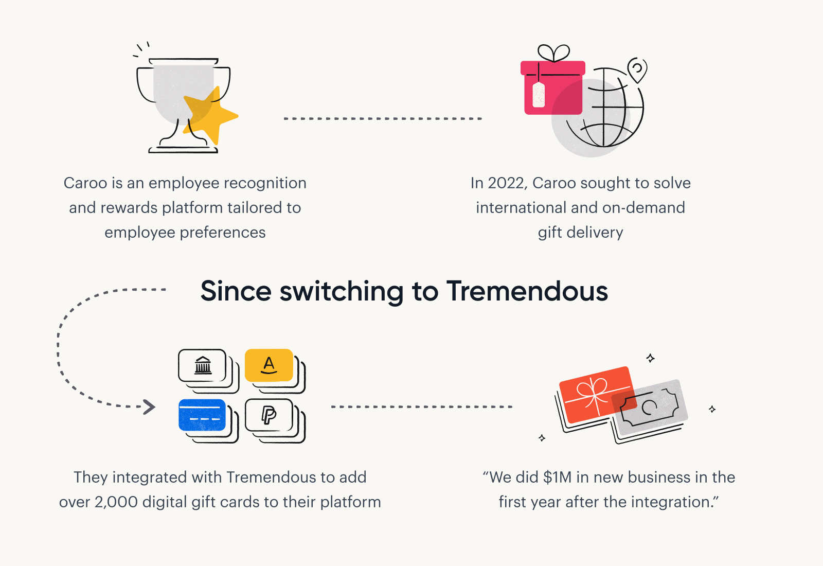 Illustrations of incentives symbolizing how Caroo integrated with Tremendous and quickly achieved $1M in new business as a direct result of the integration.