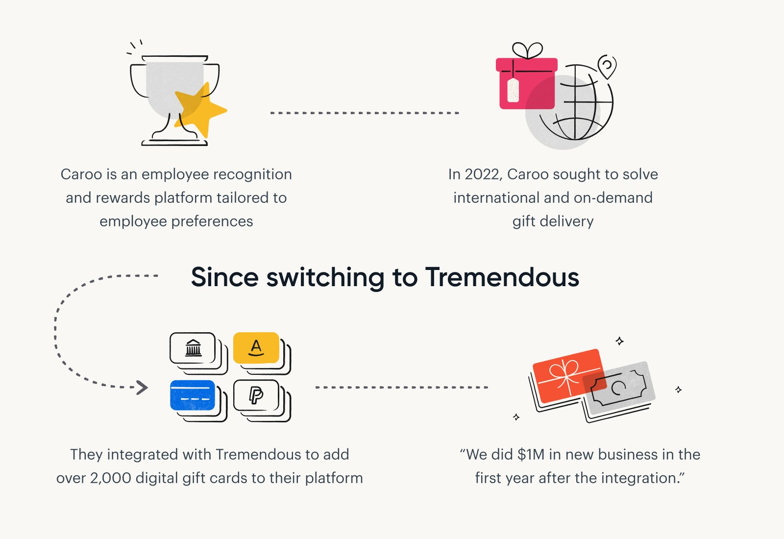 Illustrations of incentives symbolizing how Caroo integrated with Tremendous and quickly achieved $1M in new business as a direct result of the integration.