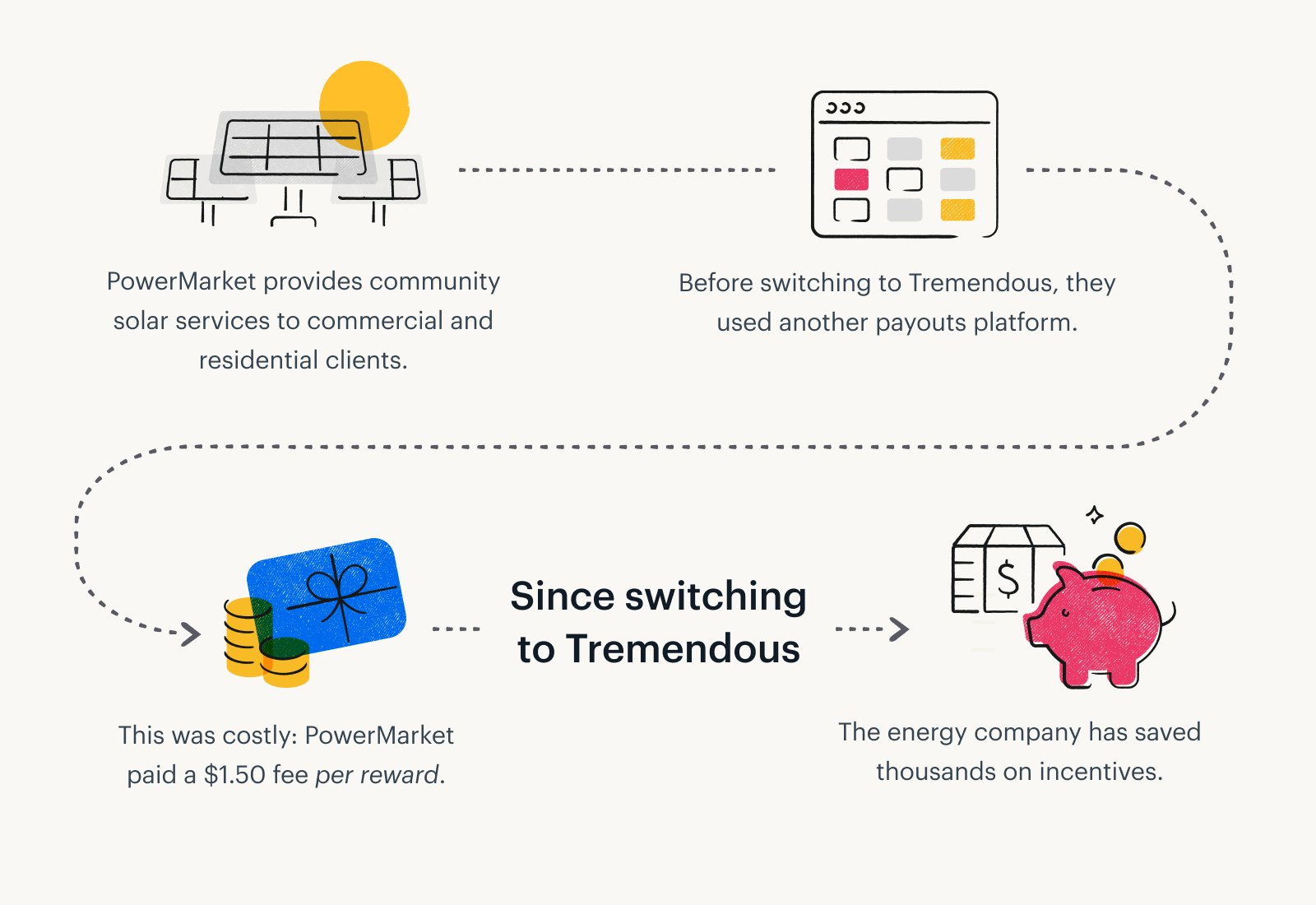 Illustrations of incentives and solar panels representing how PowerMarket saved thousands on incentives given to users who engage with local solar panel providers for green energy.