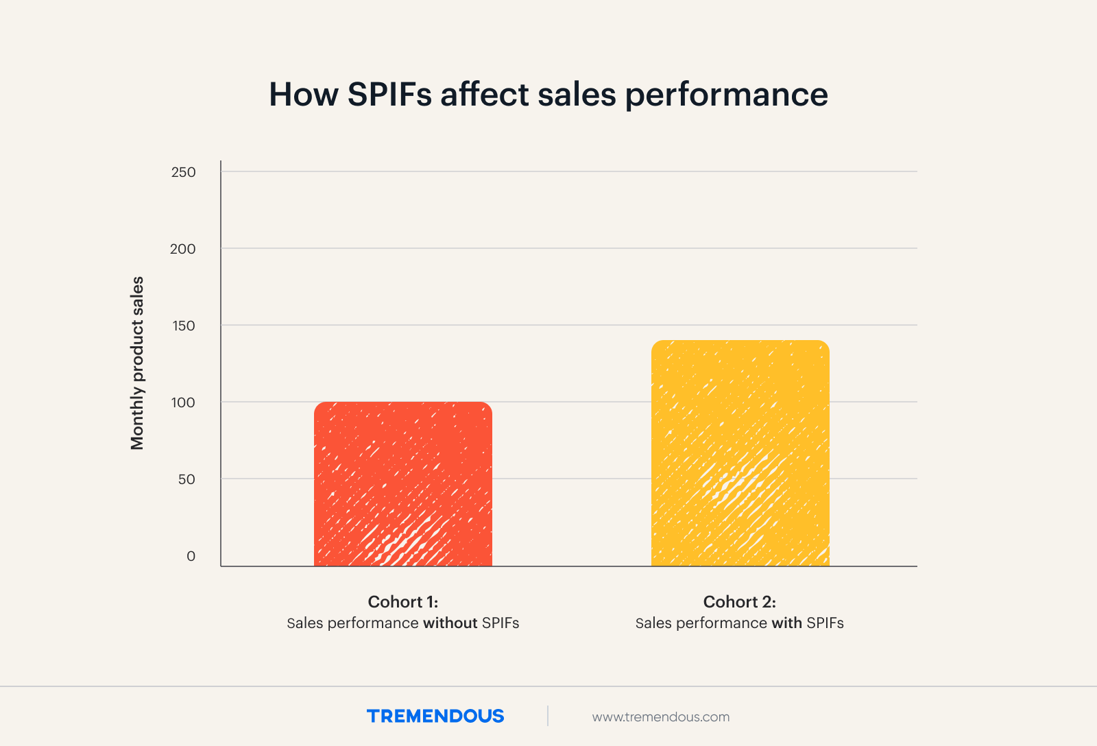 A graph showing how sales incentives can increase sales performance by 44%.