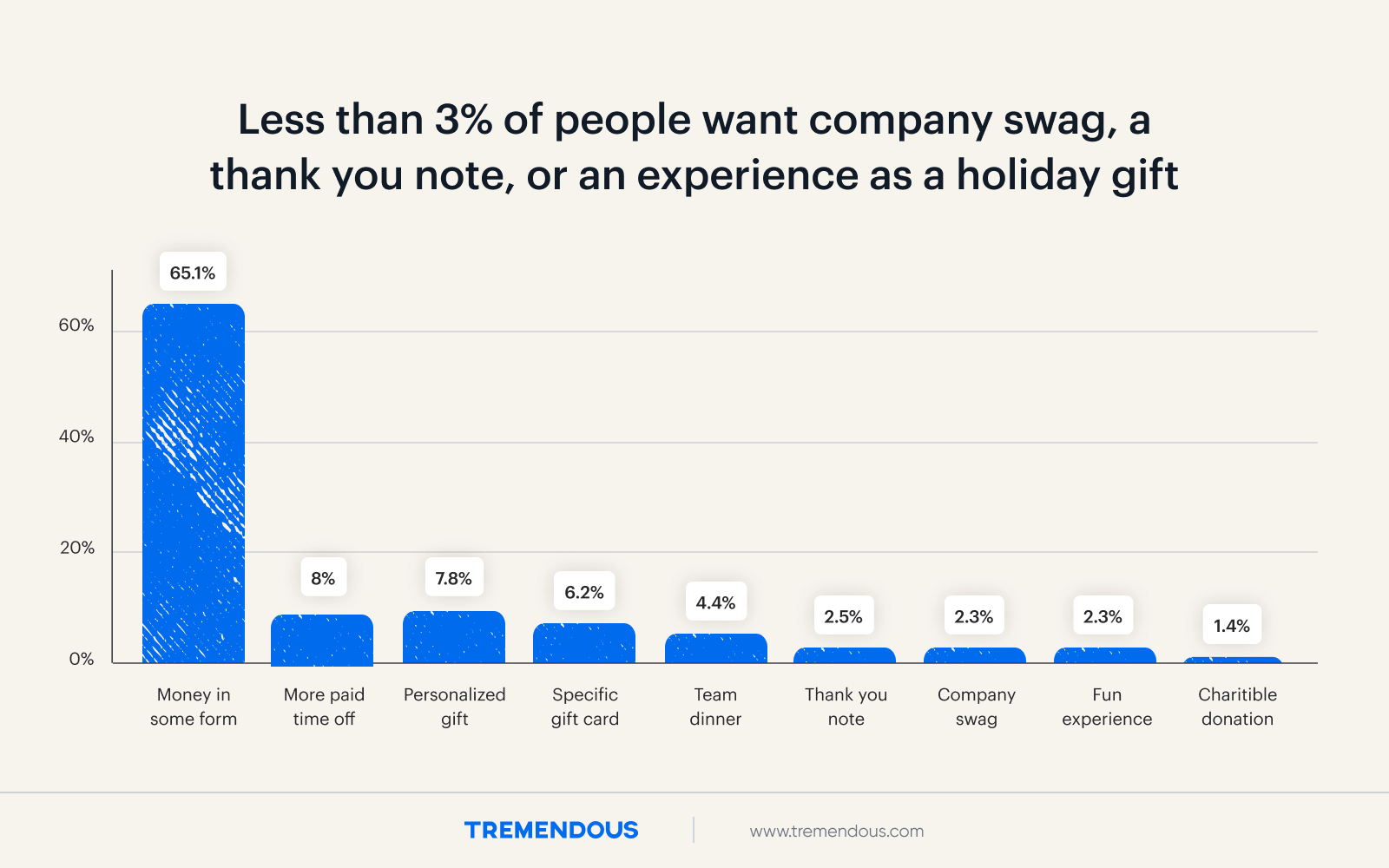 A graph showing most people want money as an employee gift.