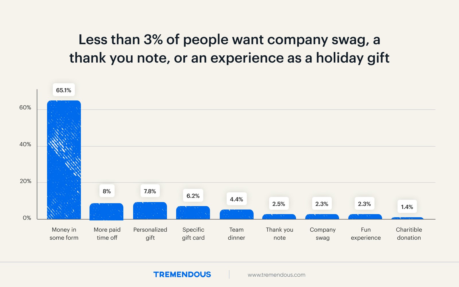 A graph showing most people want money as an employee gift.