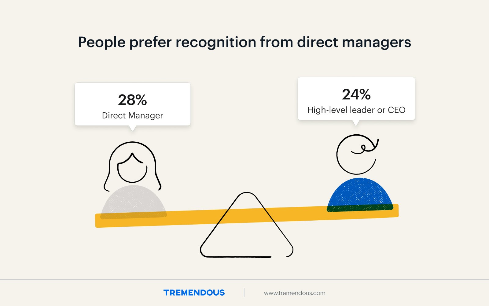 An illustration showing people prefer recognition from direct managers.