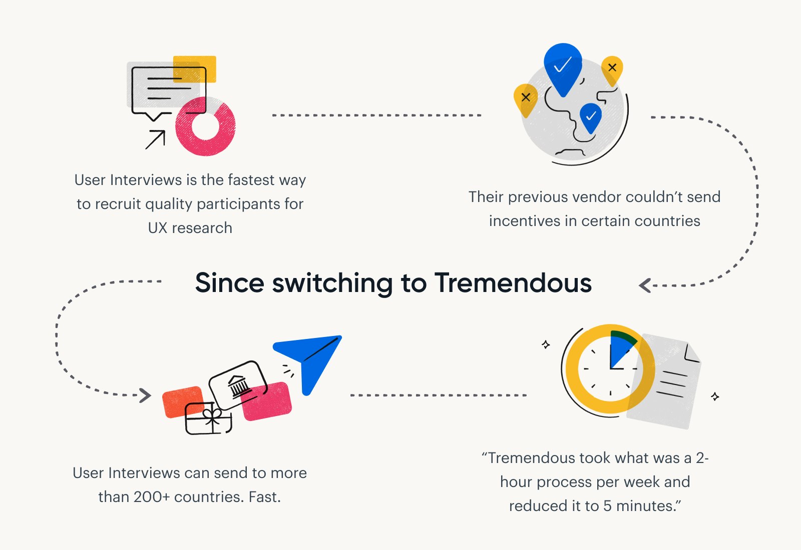 After switching to Tremendous, User Interviews is able to send incentives to more than 200+ countries fast.