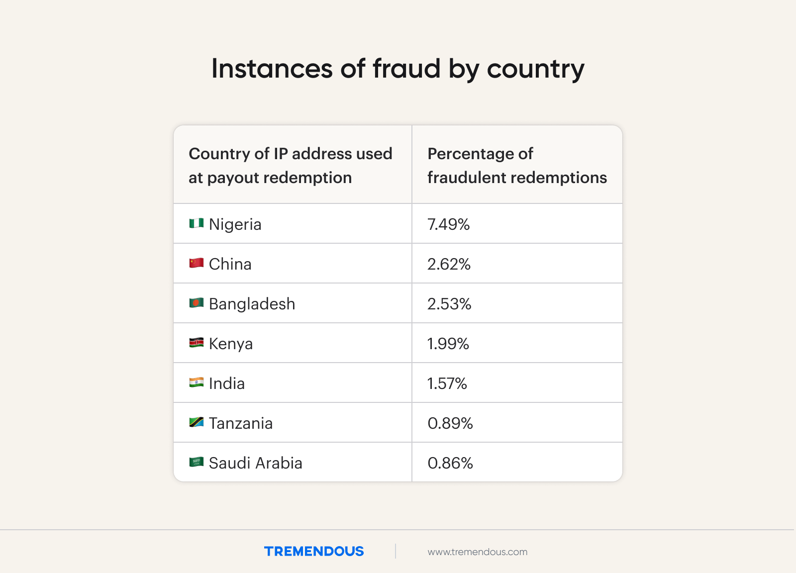 A table showing that most fraud Tremendous was able to geolocate comes from Nigeria.