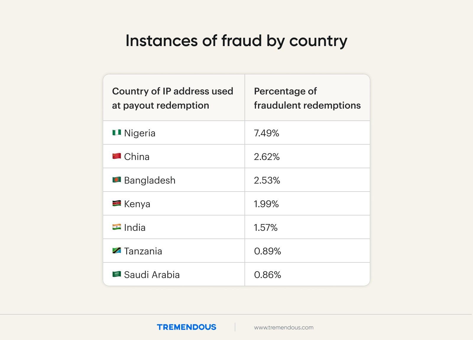 A table showing that most fraud Tremendous was able to geolocate comes from Nigeria.