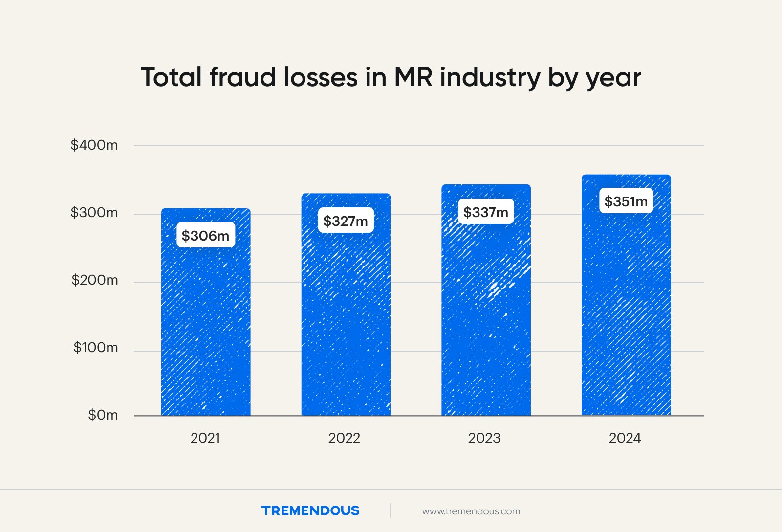 A bar graph illustrating the total fraud losses in the market research industry by year.